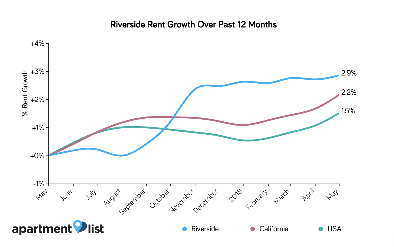 Investing in Rental Property in Riverside, CA